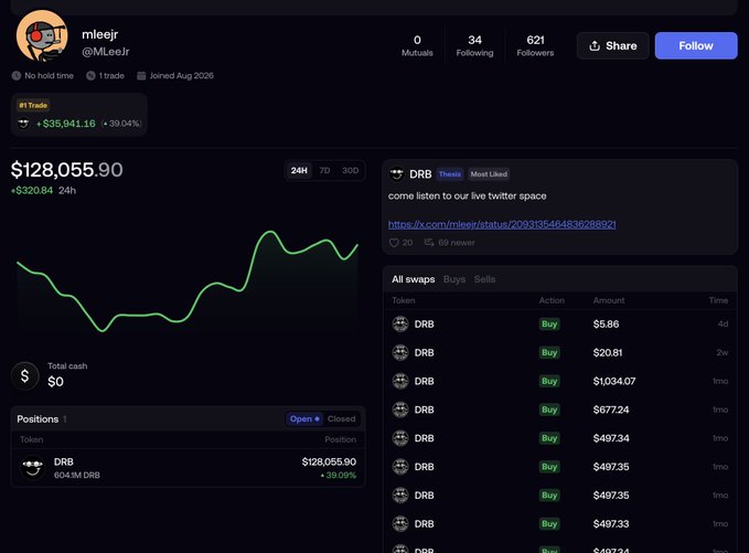 A screenshot of @MLeeJr's trading profile showing a portfolio value of $128,055.90 with a +$35,041.16 (+39.04%) gain, holding 604.5M $DRB tokens. The image supports the post's point about simple buy-and-hold profitability, as the trader achieved nearly 40% returns by maintaining a single position in $DRB rather than actively trading.