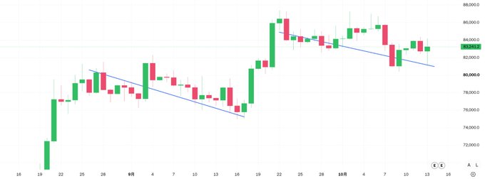 A financial candlestick chart displays a downward trend with a visible descending channel pattern, with a price marked around 82,759 on the right side.