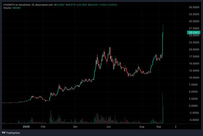 A TradingView daily candlestick chart for the VVVWETH trading pair on Aerodrome showing a strong uptrend from early 2026, with price climbing to approximately 26.034.