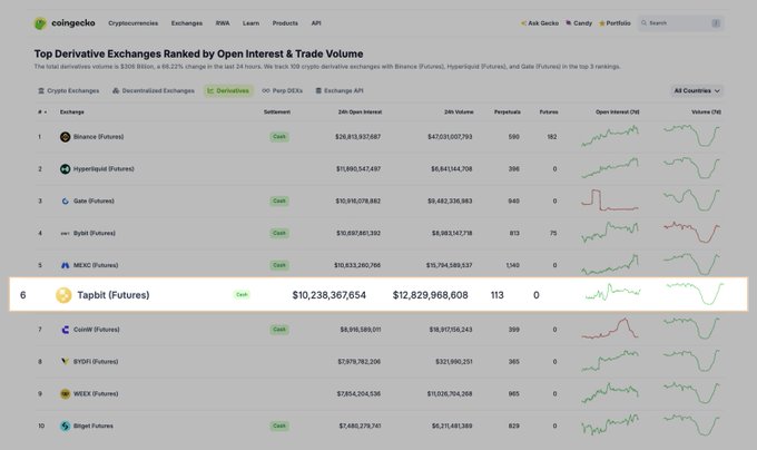 CoinGecko screenshot showing the 'Top Derivative Exchanges Ranked by Open Interest & Trade Volume' list, with Tapbit (Futures) highlighted at #6 with $10.2B open interest and $12.8B volume.