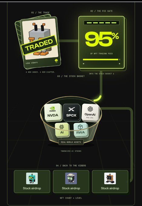 A diagram explaining a transaction flow involving 'vibe vibers' NFTs, showing 95% of NFT trading fees entering a 'Stock Basket' containing tokenized AI stocks like NVDA, SPCX, and OpenAI, followed by NFT count stock airdrops.