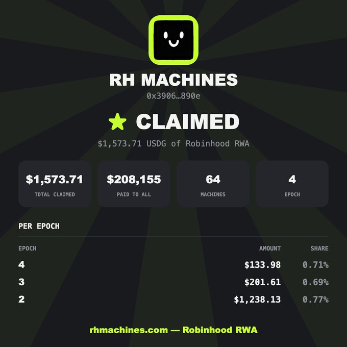 A dashboard titled "RH MACHINES" with the wallet address 0x3906…890e shows a "CLAIMED" status with a smiling face icon, displaying a total of $1,573.71 USDG claimed from Robinhood RWA across 64 machines and 4 epochs, with $208,155 paid to all machines overall. The per-epoch breakdown shows $1,238.13 (0.77% share) in Epoch 2, $201.61 (0.69%) in Epoch 3, and $133.98 (0.71%) in Epoch 4, supporting the post's claim of earning roughly a French minimum wage over 11 days by participating in the BTC Ordinals-based RWA project.