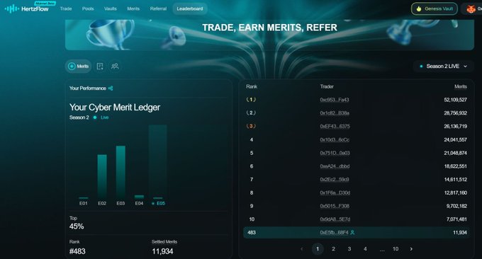 A screenshot of the Hashflow trading platform's Cyber Merit Ledger showing Season 2 leaderboard rankings, with the user '0xE30...68F4' ranked #483 with 11,934 settled merits.