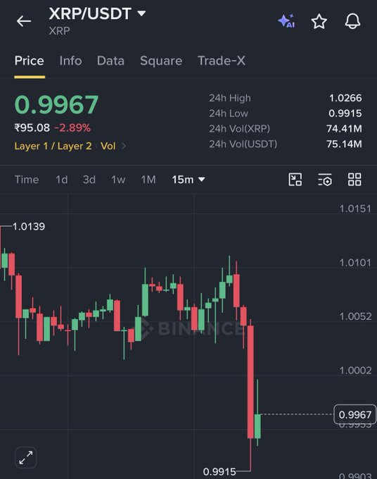 A Binance mobile app screenshot showing the XRP/USDT trading pair priced at 0.9667 (₹95.08), down 2.89%, with a 15-minute candlestick chart showing a sharp decline to a 24h low of 0.9915.