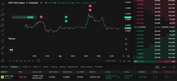 The image shows a cryptocurrency trading chart for GRVT-USD, with a position displayed for GRVT-USD in a short 5x trade, resulting in a PnL of 2,446.44 USD.