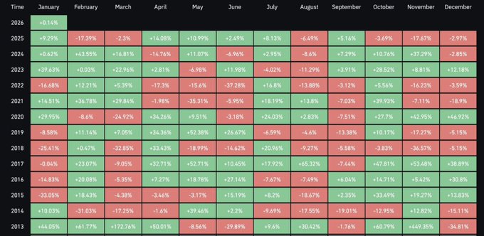 The image shows a heatmap of Bitcoin's monthly returns from 2013 to 2025, with July averaging +8.13% and August averaging -6.49%, supporting the post's prediction of a July price recovery to ~$66,000 followed by an August pullback.