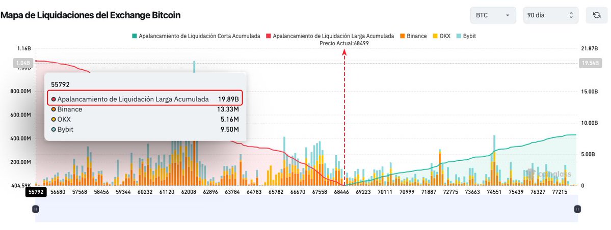 Bitcoin Exchange Liquidation Map chart from CoinGlass showing accumulated short and long liquidations over 90 days, with a tooltip showing 19.89B accumulated long liquidation data including Binance (13.33M), OKX (5.16M), and Bybit (9.50M).