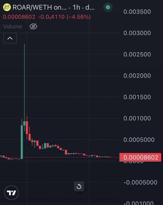 A TradingView 1-hour candlestick chart shows ROAR/WETH trading at 0.00008602 (-4.56%), with a dramatic vertical spike to ~0.0028 followed by a steady decline—a classic pump-and-dump pattern that humorously contradicts the "next 100M cat" hype in the caption.