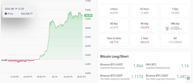 A Bitcoin price chart showing $64,328.77 on 2026-08-19, with various percentage changes including +9.43% over 7 days and +112.20% all-time, plus a Long/Short ratio section for BTC across exchanges like Binance and OKX.