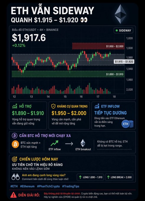 A cryptocurrency trading chart in Vietnamese showing 'ETH VẪN SIDEWAY QUANH $1.915 - $1.920' with the current price at $1,917.6, highlighting support, resistance, and ETF inflow zones.