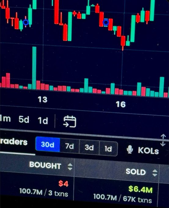 A cryptocurrency trading chart showing candlestick price action with volume bars displays a "Traders" section highlighting "BOUGHT $4" with 100.7M/3 transactions versus "SOLD $6.4M" with 100.7M/67K transactions over a 30-day period, illustrating the post's claim of a memecoin turning a small early buy into a massive sell-off gain.