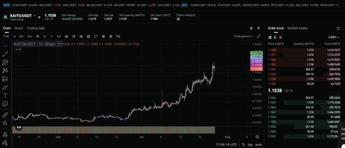 A TradingView chart showing the K A I T O/USDT price at 1.1538 with a +0.34% change, displaying a 2-month bullish trend on Bitget, with an order book on the right showing trade details.