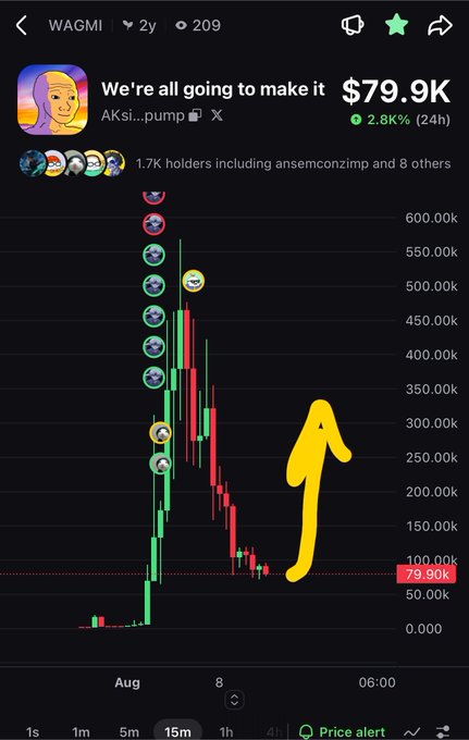 A cryptocurrency chart for the token WAGMI showing a value of $79.9K with a 2.8% increase over 24 hours, featuring a yellow arrow indicating upward momentum despite recent price decline.