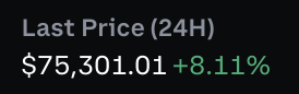 A digital display shows "Last Price (24H)" with a Bitcoin price of "$75,301.01" and a 24-hour gain of "+8.1%" in green, reflecting Bitcoin's surge past the $75,000 milestone.