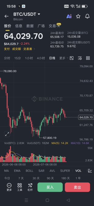 A screenshot of the Binance app displaying the BTC/USDT (Bitcoin) trading chart at a price of $64,029.70, down 2.24%, showing candlestick price action between approximately $57,800 and $78,080 with the current price hovering around the $64,029 level mentioned in the analysis. The chart visually confirms the post's observation of BTC dropping back to the 64,000 range, illustrating the critical support level near 63,850 that the commentary references.