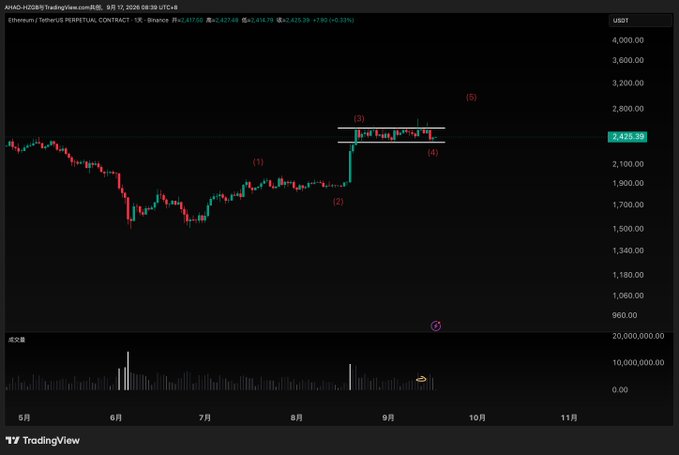 A TradingView chart of ARAD-HOG2813 Ethereum/TetherUS Perpetual Contract showing price action with technical analysis labels marking waves (1), (2), (3), (4), and (5), with the current price around 2,435.38 USDT.