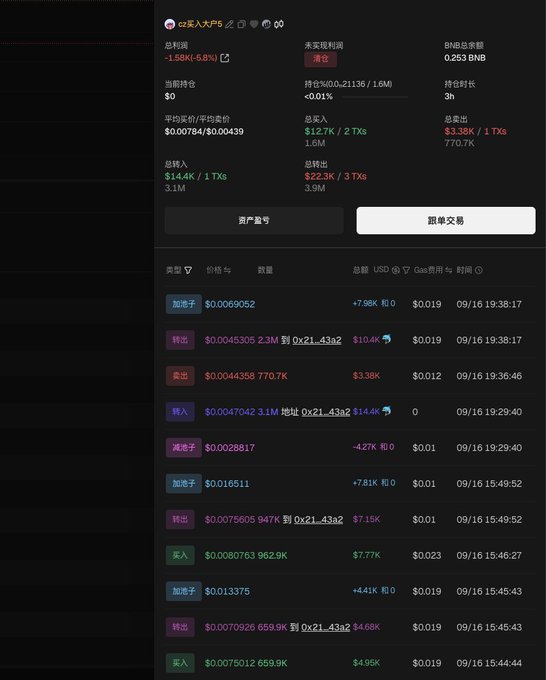 A screenshot of a BNB blockchain wallet interface showing a loss of -1.58K (-6.8%) on a "CZ" token address, with a transaction history revealing multiple sells ($10.4K, $3.38K, $14.4K, $7.15K, $7.77K, $4.68K, $4.95K) to address "0x21...43a2" and various liquidity pool additions/removals—visually supporting the poster's lament about watching their #fruitfly holdings bleed out while analyzing on-chain flows to identify early holders dumping.