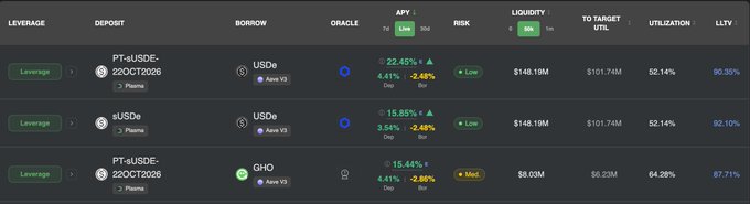 The image displays a tabular table with various cryptocurrencies, including PT-sUSDE/USDe, USDEx, and GTFS, all of which have consistent track records and are known to have low gas costs. Furthermore, these digital assets can be easily entered with one click on the "Farms" section in the image's post. The post's goal is to showcase three stablecoins that provide excellent value for investors by offering competitive returns and easy entry into the market.