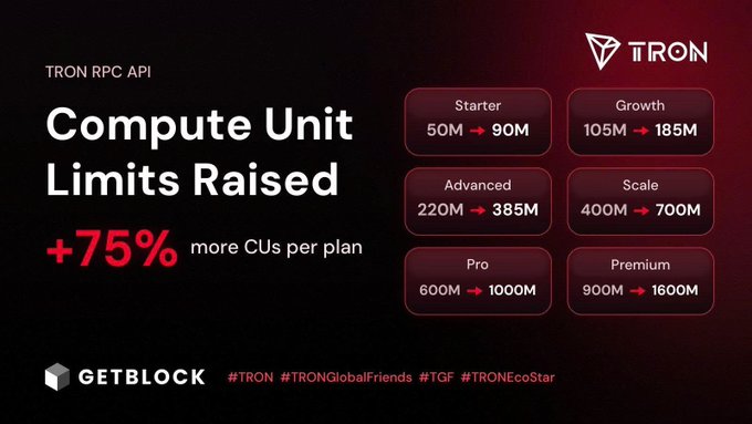 A TRON RPC API announcement graphic from GetBlock showing 'Compute Unit Limits Raised +75% more CUs per plan' across tier upgrades: Starter 50M→90M, Growth 105M→185M, Advanced 220M→385M, Scale 400M→700M, Pro 600M→1000M, and Premium 900M→1600M.