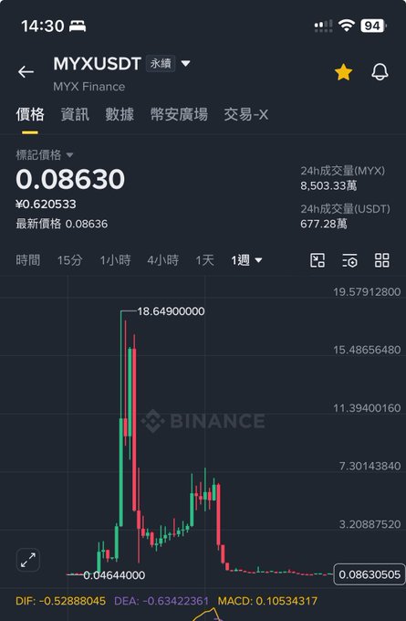 A Binance trading chart showing MYX/USDT perpetual futures has crashed from a peak of $18.65 down to just $0.0863, illustrating the post's lament that the once-lucrative MYX coin has now fallen to roughly 50% of the author's lowest buy-in price, wiping out the massive gains from last year's speculative trades.