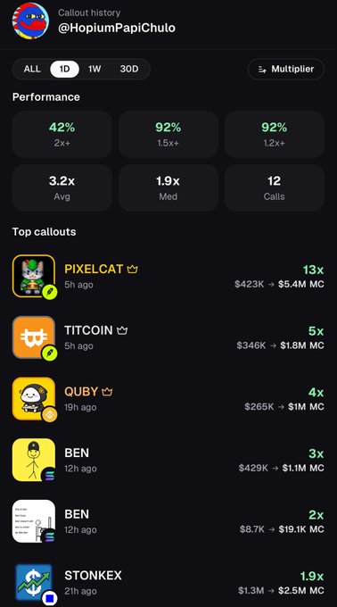 The image shows a "Callout history" dashboard for @HopiumPapiChulo displaying impressive performance metrics including a 42% win rate, 92% ROI (1.5x+), and 3.2x average multiplier across 12 calls. The top callouts feature tokens like PIXELCAT (13x, $423K→$5.4M MC), TITCOIN (5x), QUBY (4x), and BEN (3x), serving as a brag-worthy track record to back up the post's trolling question about why followers are "still poor."
