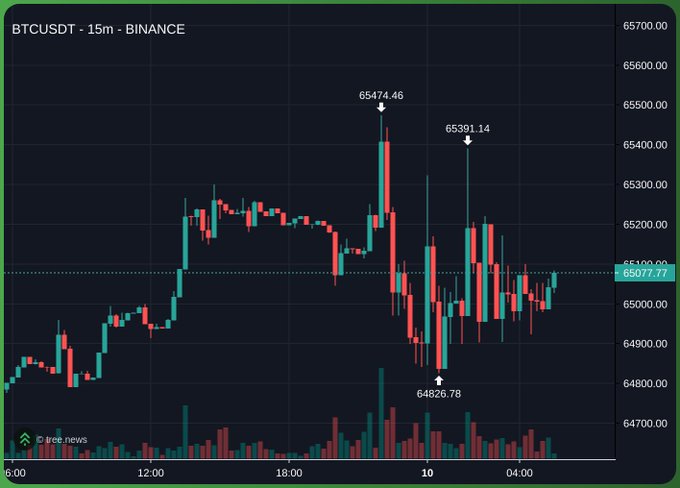 A BTCUSDT 15-minute candlestick chart from Binance shows Bitcoin ranging between $64,826.78 and $65,474.46, with the current price at $65,077.77, reflecting the volatility referenced in the post about price suppression. The visible swing highs and lows support the claim of attempted downward pressure on Bitcoin's price.