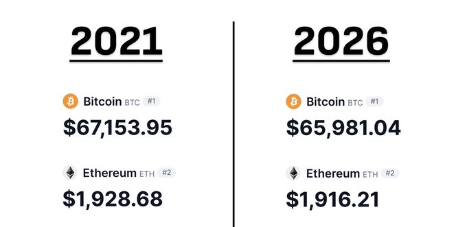 The image presents two columns with statistics about different cryptocurrencies. In one column, there is information regarding Ethereum and its price at $1.9 million over a period of five years, while the other column shows the Bitcoin price at around $6.5 million over that same timeframe. There are also details on Bitcoin exchanges and how to invest in these digital assets. The image emphasizes the importance of understanding cryptocurrency prices and trends before investing or making financial decisions related to them.