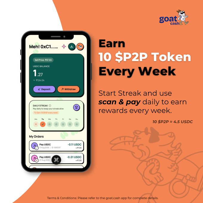 A promotional graphic for goat.cash featuring a smartphone displaying the app interface with a "Daily Streak" tracker, USDC balance of 1.27 ($124.04), and order history showing Pay USDC transactions. Bold text advertises "Earn 10 $P2P Token Every Week" by using scan & pay daily to maintain streaks, with a conversion note of "10 $P2P ≈ 4.5 USDC."
