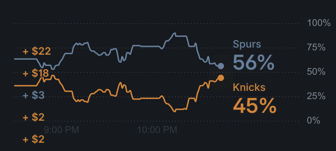 The image shows a graph with two lines, one blue and one orange, representing the number of heads and tails from a coin toss. The line for heads has a higher value than the line for tails, indicating that more heads were tossed compared to tails. This information is relevant to the post because it suggests that the coin toss was conducted multiple times and the results are being displayed in a graph format.