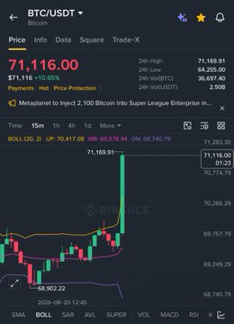 A Binance trading chart showing Bitcoin (BTC/USDT) hitting a price of $71,116.00, marking a 10.66% increase over the past day with a 24-hour high of $71,169.91, visually confirming the headline that Bitcoin has surged past the $71,000 mark.