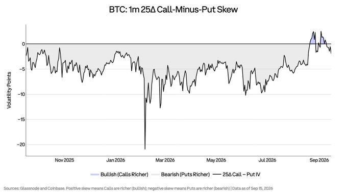 The chart displays BTC's 1-month 25-delta call-minus-put skew from late October 2025 through mid-September 2026, showing volatility points ranging from roughly +2 to -21, with most readings between 0 and -10 and a notable spike downward in early 2026. The line recently crossed back below zero into bearish (puts richer) territory, visually supporting the post's observation that $BTC options are again exhibiting downside convexity heading into the FOMC.