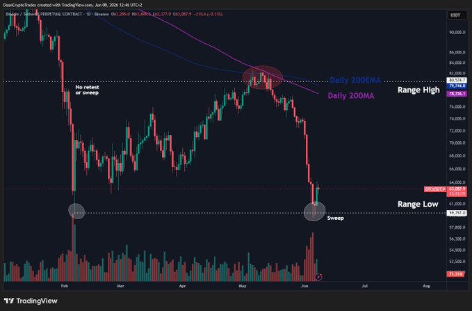A screenshot of a graph with two distinct price ranges, one labeled "Daily Range High" and another labeled "Daily Range Low", indicating a bearish or bullish market respectively. The graph also includes information about the highest point at $60K and the lowest point at $80K within this range. There is no text visible in the image, but it appears to be related to a trading strategy.