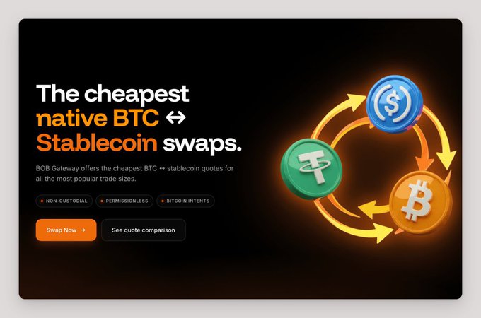 The image is an advertisement for BOB Gateway, promoting "The cheapest native BTC ↔ Stablecoin swaps," with tags highlighting it as "NON-CUSTODIAL," "PERMISSIONLESS," and "BITCOIN INTENTS," alongside a graphic of USDT, BTC, and USDC coins in a swap cycle. It directly supports the post by showcasing one of BOB's key offerings—affordable BTC-to-stablecoin swaps—as part of its mission to expand Bitcoin's utility through swapping, saving, earning, and borrowing.