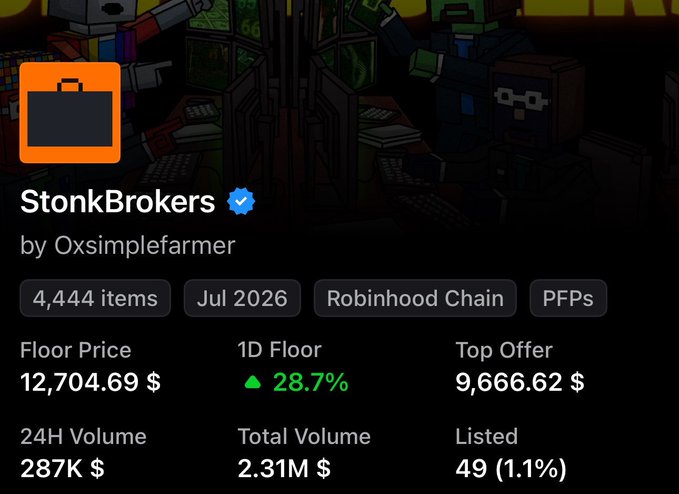 A verified NFT collection called "StonkBrokers" by Oxsimplefarmer on the Robinhood Chain shows a floor price of $12,704.69 with a 28.7% increase in the last day and 49 items listed. The image supports the post's message about missing the early $38 entry point, illustrating how the collection has appreciated significantly with only 1.1% of its 4,444 supply still available for purchase.