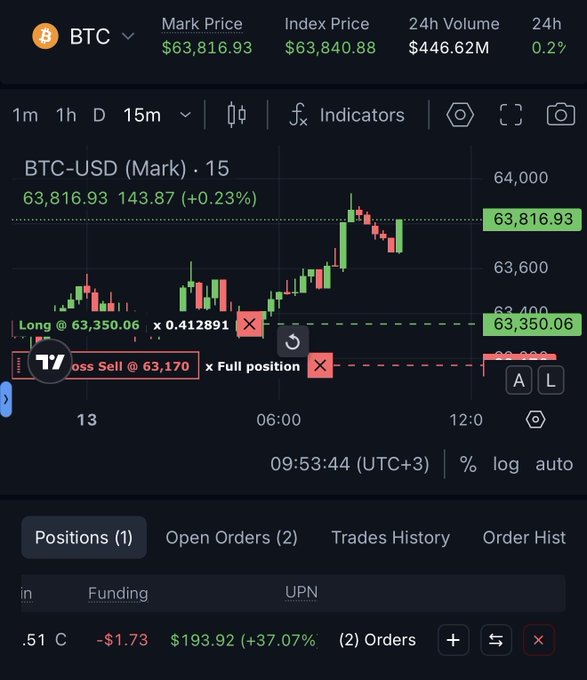 A BTC-USD trading chart screenshot showing a long position at $63,350.06 with a current mark price of $63,816.93 and a profit of $193.92 (+37.07%).