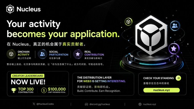 A promotional banner for Nucleus (NucleusCodes) with the tagline "Your activity becomes your application" and Chinese text stating "在 Nucleus，真正的机会属于真实贡献者" (In Nucleus, real opportunities belong to true contributors). The graphic highlights three pillars—Onchain Activity, Social Participation, and Real Contribution—and announces that the Creator Leaderboard is now live with a $100,000 reward pool for the top 300 contributors, directing viewers to nucleus.xyz to check their standing.