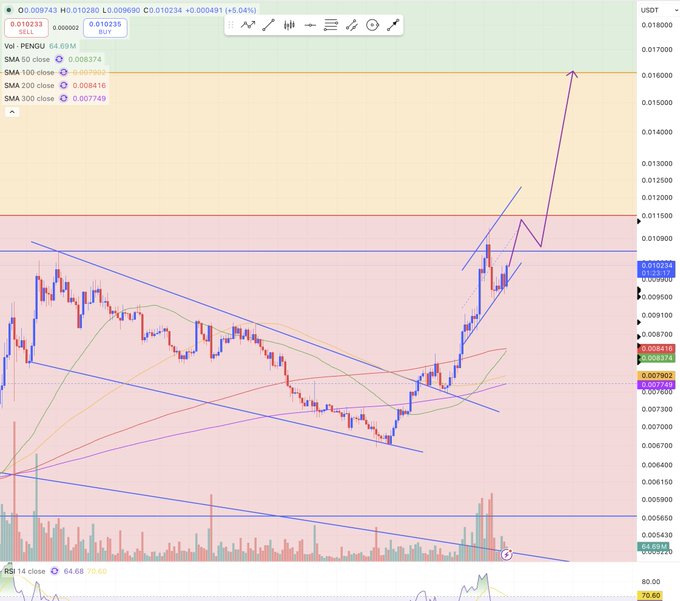A candlestick chart for PENGU/USDT pair shows price at 0.009743 with multiple trend lines, SMA indicators, and a drawn arrow predicting upward movement from around 0.009 to 0.0160.