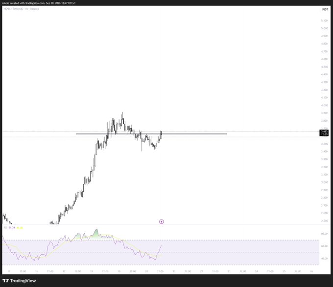A TradingView chart of NEAR/USD on Binance shows a price consolidating around the $3.98–4.00 resistance level after a strong rally, with the RSI indicator below suggesting a potential bullish setup for another leg up. The horizontal resistance line and tight price action support the post's claim that a breakout from this range could trigger the next move higher.