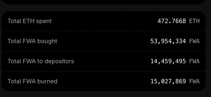A dark-themed statistics panel displays key metrics for the $FWA token: Total ETH spent at 472.7668 ETH, Total FWA bought at 53,954,334, Total FWA to depositors at 14,459,495, and Total FWA burned at 15,027,869. The image visually supports the post's claim about $FWA burning 15M tokens by showing the exact burn figure (15,027,869) alongside related token distribution data.