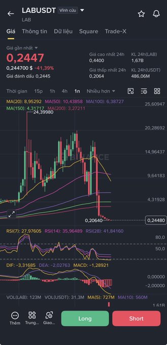 A cryptocurrency trading app screenshot showing the LABUSDT pair at a price of 0.2447 with a -41.39% decline, displaying candlestick charts, RSI, MACD indicators, and Long/Short buttons.