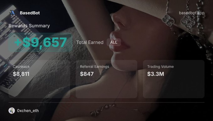 BasedBot rewards summary dashboard for user Oxchen_eth showing total earned of +$9,657, including $8,811 cashback, $847 referral earnings, and $3.3M trading volume.