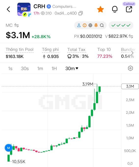 A trading chart shows the token 'CRH' at $3.1M, up 28.8%, on what appears to be a GMGN platform.