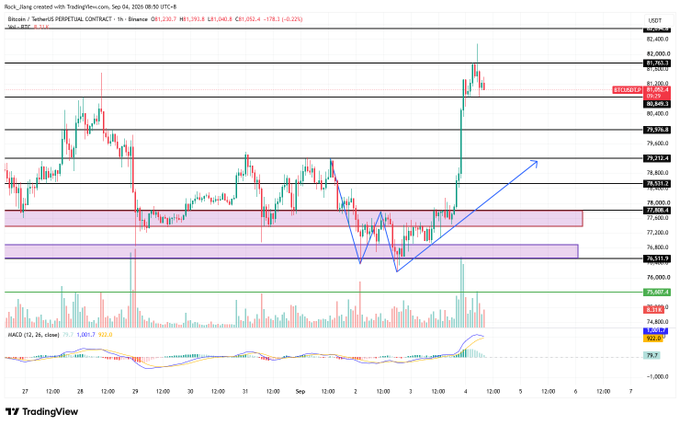 A TradingView Bitcoin price chart showing BTCUSDT on Binance, with a 1-hour timeframe and an upward trending arrow drawn on the chart.