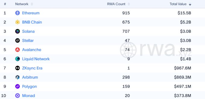 A table showing blockchain networks ranked by Real World Assets (RWA) count and total value, with Ethereum leading at 915 assets and $15.5B, followed by BNB Chain, Solana, Stellar, and others.