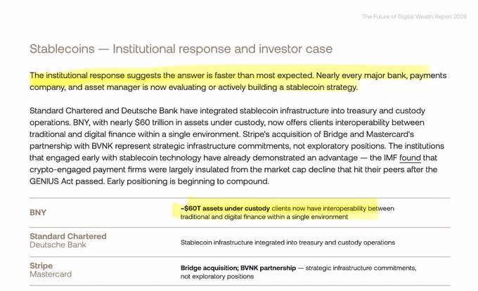 This image shows a slide from "The Future of Digital Wealth Report 2026" highlighting institutional adoption of stablecoins, noting that Standard Chartered, Deutsche Bank, BNY, Stripe, and Mastercard have moved faster than expected to build stablecoin strategies. The highlighted key figure is BNY's ~$60 trillion in custody assets now offering interoperability between traditional and digital finance—a major institutional milestone supporting the post's claim about BNY Mellon's $60 trillion custody platform bridging into digital finance.