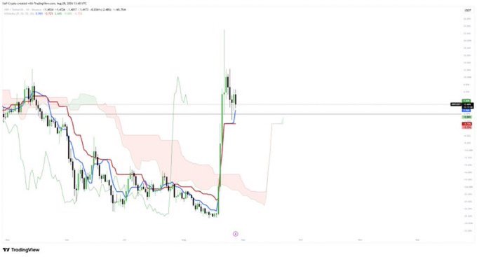 A TradingView chart showing Netflix Inc. (NFLX) on NASDAQ with candlestick patterns, moving averages, and an Ichimoku cloud indicator.