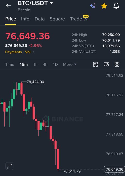 A Binance trading chart shows Bitcoin (BTC/USDT) at $76,649.36, down 2.96%, with the price having fallen sharply from a recent high of $78,424.00 to a 24h low of $76,611.79—visually confirming the post's claim that BTC dropped below $77,000 amid significant liquidations.
