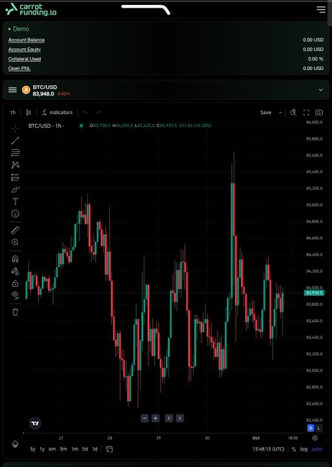 A screenshot of the Carrot Funding platform displaying a BTC/USD trading chart showing Bitcoin priced at $83,948.0 with a 1-hour candlestick view.