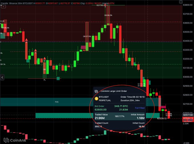A 30-minute BTCUSDT candlestick chart on CoinAnk displays a large limit order alert highlighting a $21.96M buy wall at $62,600.00 on Binance's perpetual contract, showing the order fully filled with 348.71 BTC traded over a 20-hour, 34-minute duration.