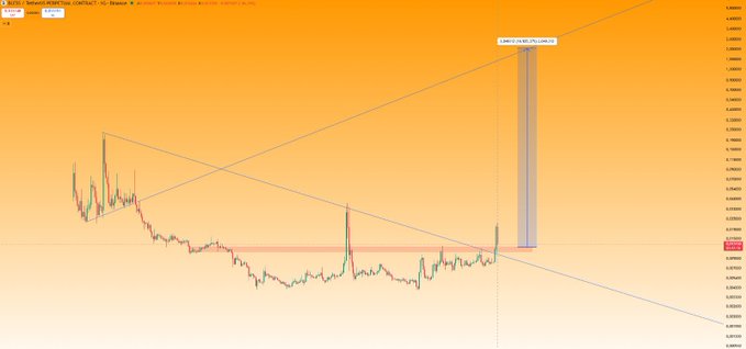 A cryptocurrency price chart on TradingView displays $BLESS/BUSD with a massive projected gain of +24022.30%, illustrating the post's speculative claim of a potential 200x+ surge to $2 while acknowledging the coin could also drop to zero.